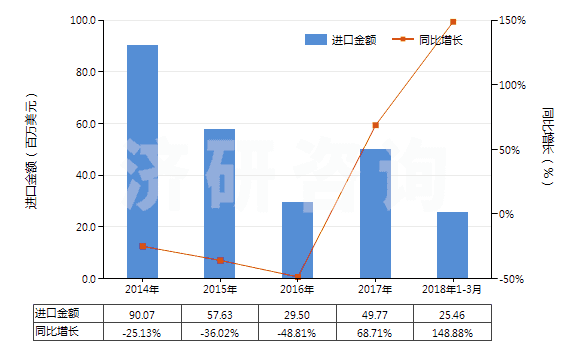 2014-2018年3月中國其他吹塑機(HS84773090)進口總額及增速統(tǒng)計